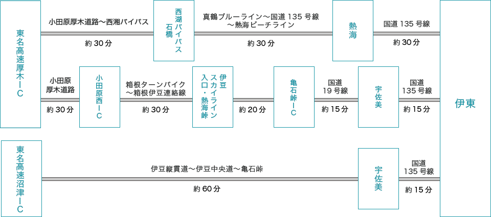 お車でお越しの方