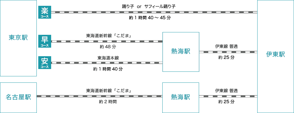 電車でお越しの方